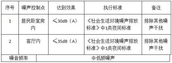 小區變壓器房噪聲治理工程